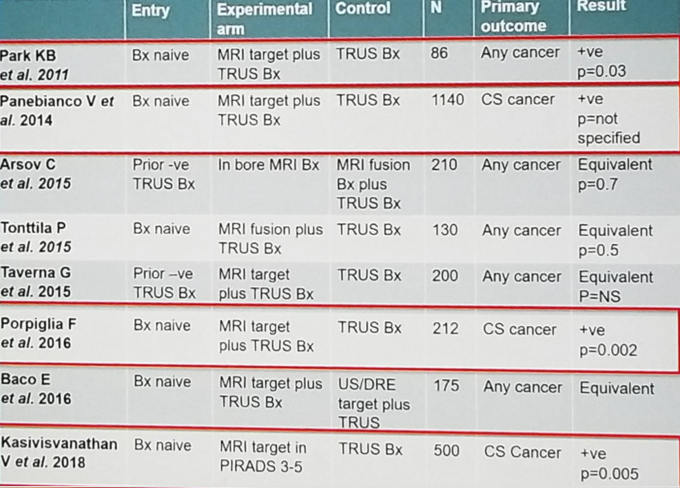 UroToday ESMO2018 Prostate MRI studies