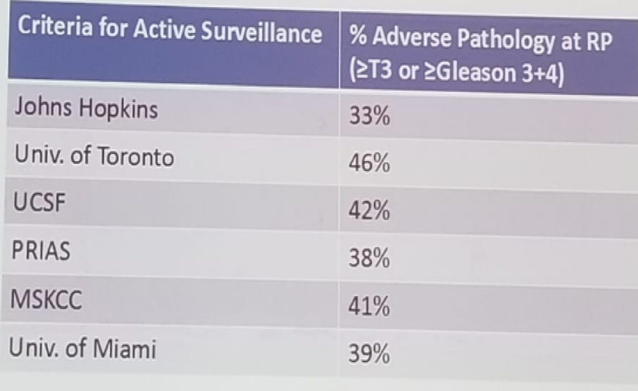 UroToday FOIU2018 Adverse features in patients on active surveillance