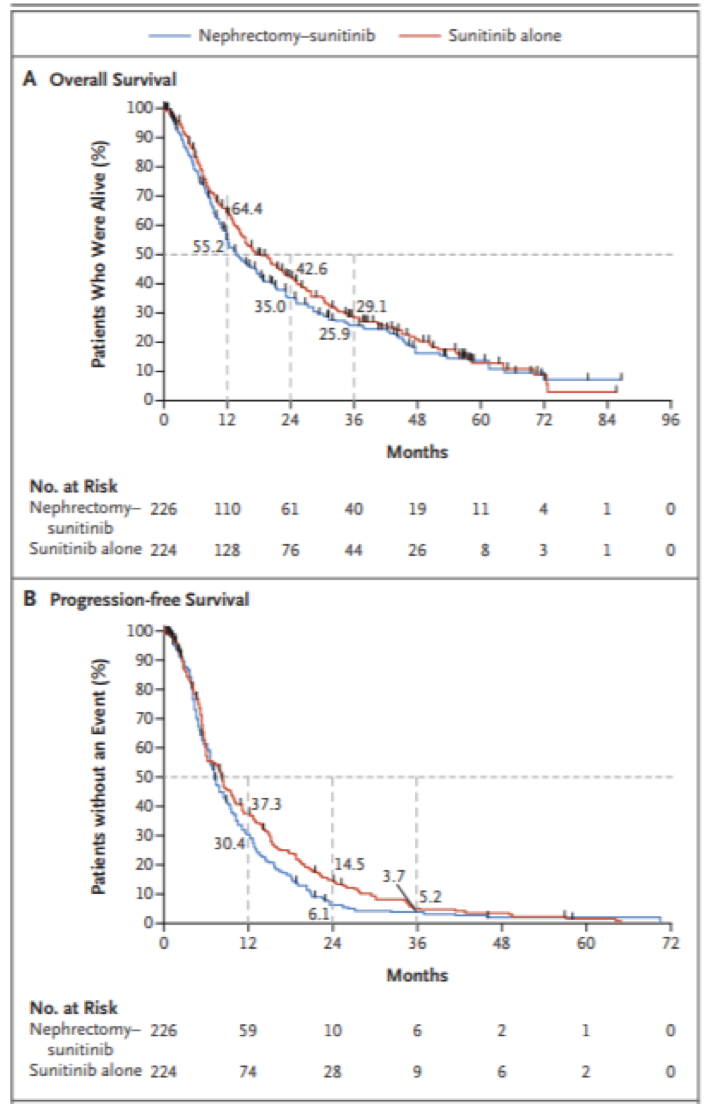 UroToday FOIU2018 Comparison of survival in the trial arms