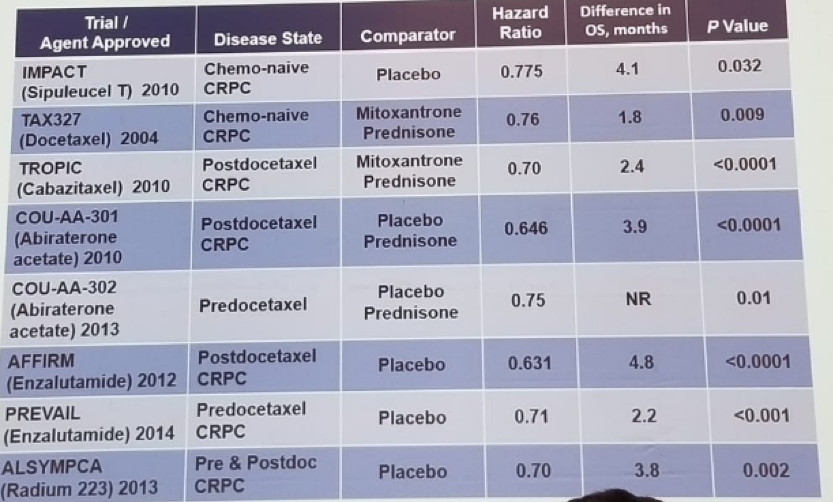 UroToday FOIU2018 Overall survival benefit in CRPC trials