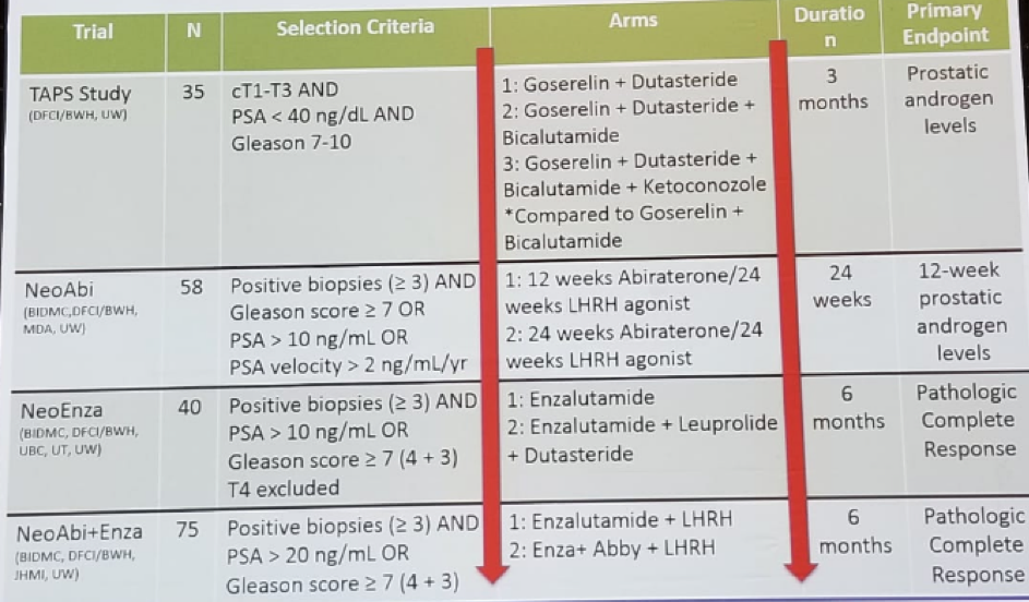 UroToday FOIU2018 Phase 2 neoadjuvant trials