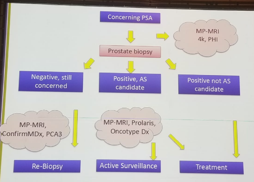 UroToday FOIU2018 Proposed active surveillance protocol