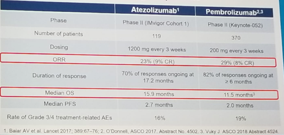 UroToday Immune checkpoint inhibitors in first line cisplatin ineligible patients