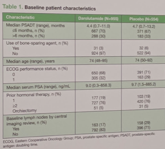UroToday PCAN ARAMIS baseline characteristics