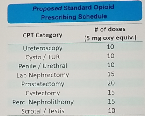 UroToday Post Operative Opiod Use