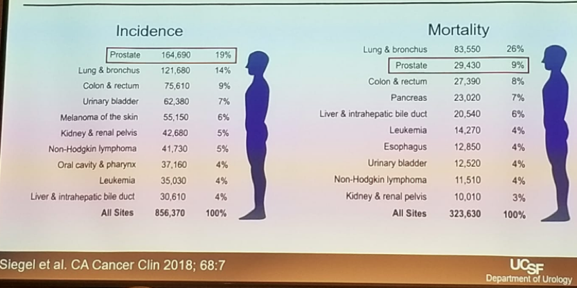UroToday SIU2018 Prostate cancer data in the USA in 2018