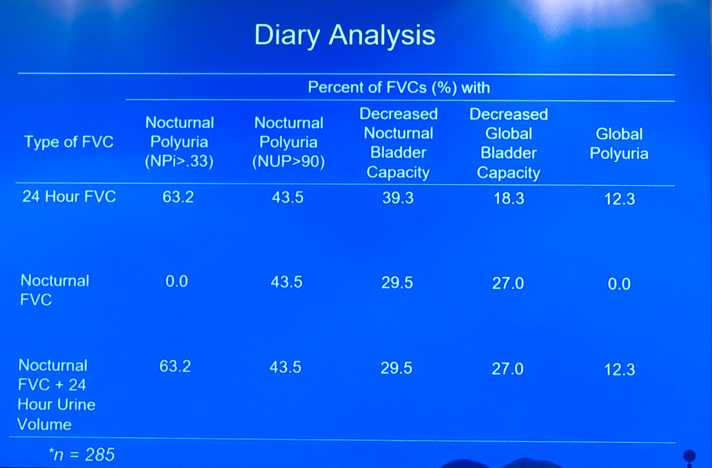 UroToday SUFU2019 Nocturia 2