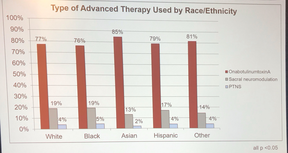 UroToday SUFU2019 Socioeconomic and Ethnic Factors Predict Receiving Advanced OAB Therapies 1