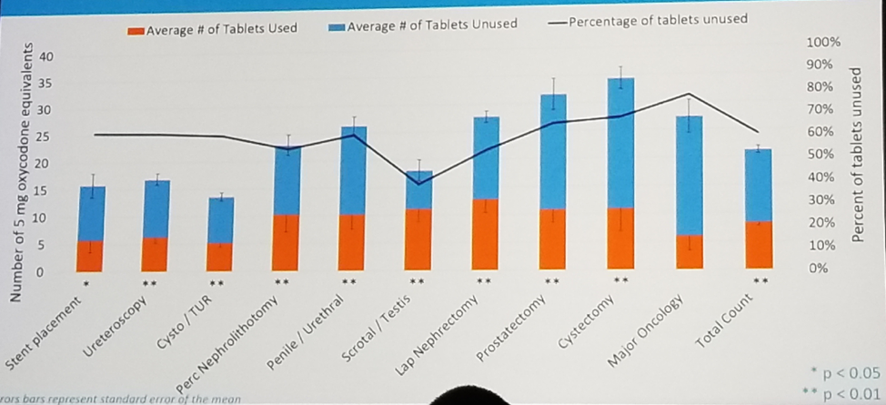 UroToday Usage data demonstrates post operative narcotic oversupply