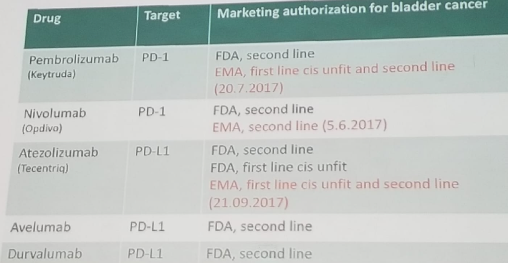 UroToday WCE2018 Checkpoint inhibitors for urothelial carcinoma patients