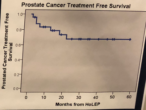 UroToday WCE2018 Graph detailing Prostate Cancer Treatment Free Survival for this study