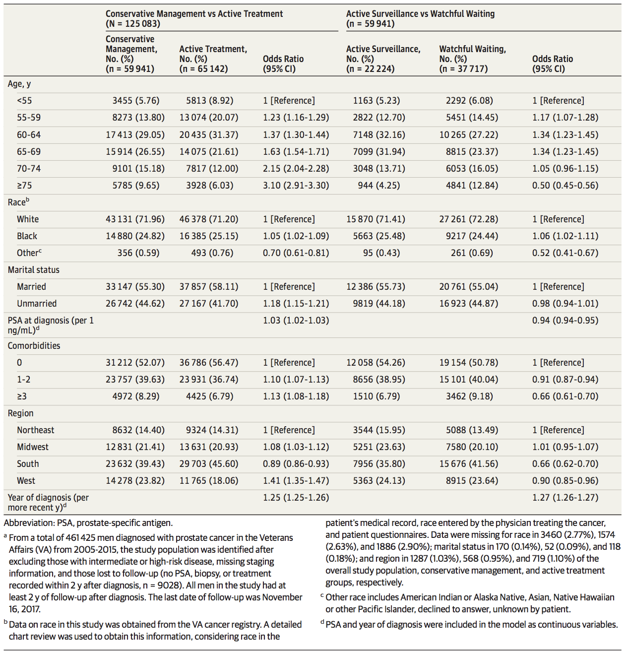  Multivariable Analysis of Factors Associated With Conservative Management