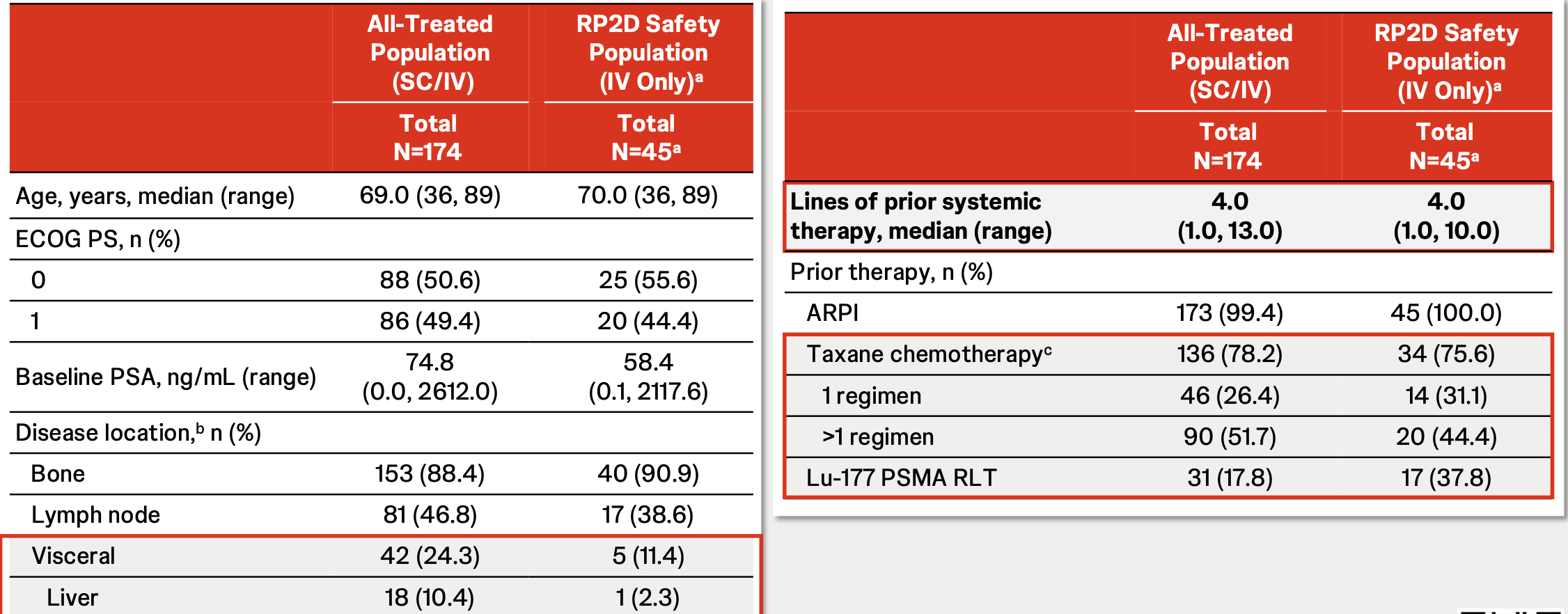 As of March 7, 2025, 174 patients (median age 69 [range: 36-89] years) had received ≥1 pasritamig dose. Patients had a median of 4 prior therapies (range 1-13; 99.4% androgen receptor pathway inhibitor, 78.2% taxane chemotherapy, 17.8% 177Lu-PSMA-617):