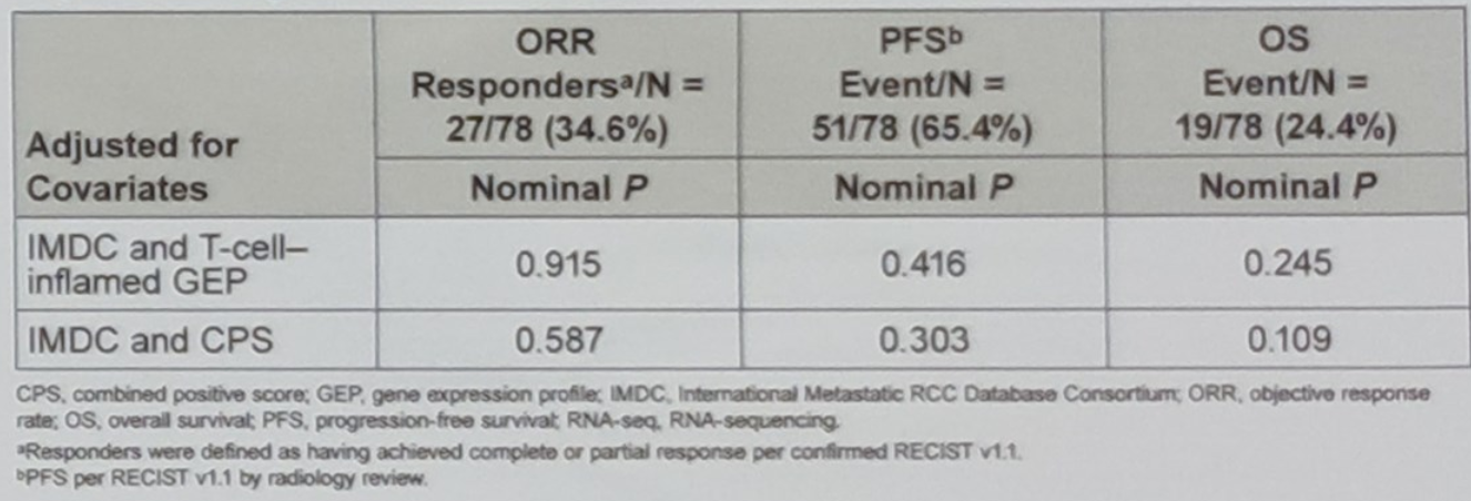 association of PD L2 with clinical outcomes