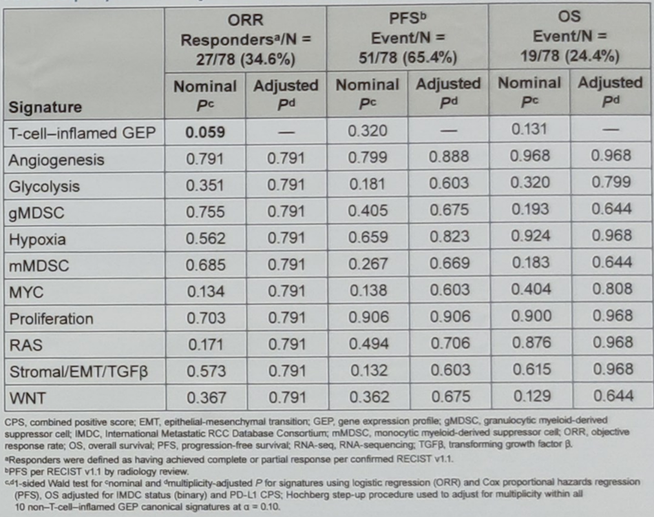 association of canonical signatures with clinical outcomes