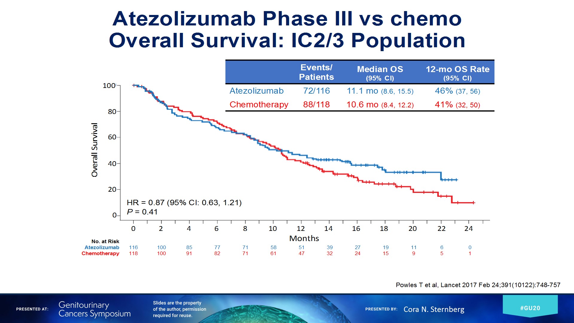 atezolizumab phase III vs chemo overall survival