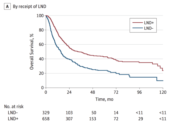 chemotherapy and radiotherapy improvement in overall survival