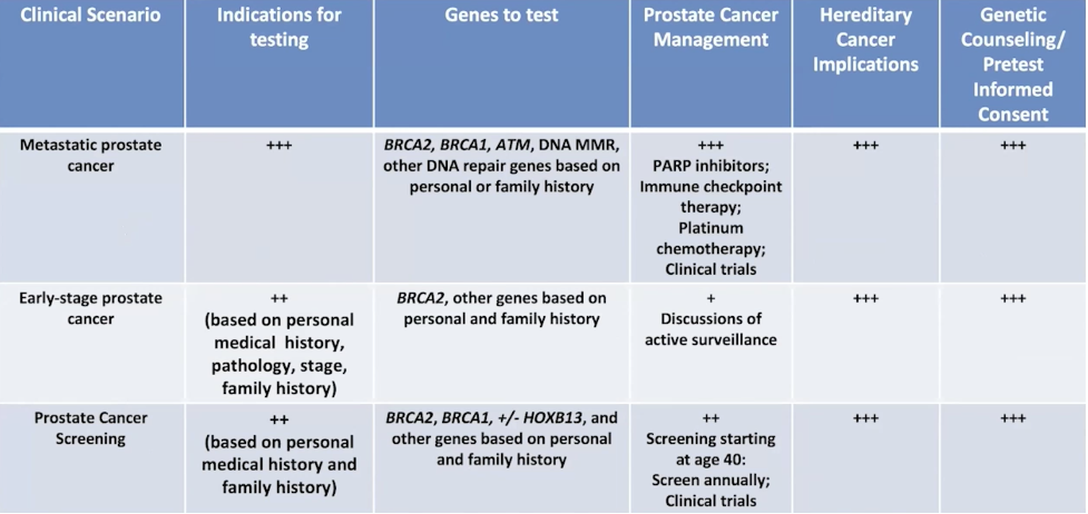 clinical implications of germline testing for prostate cancer