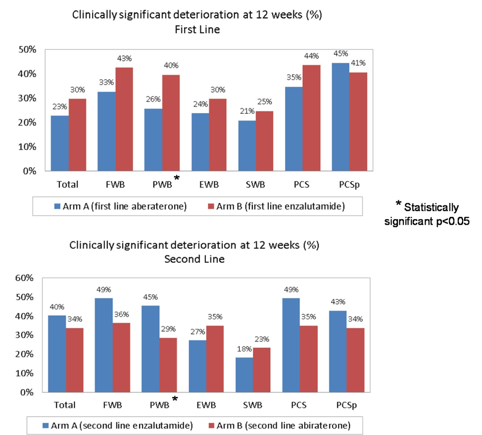 clinically significant deterioration