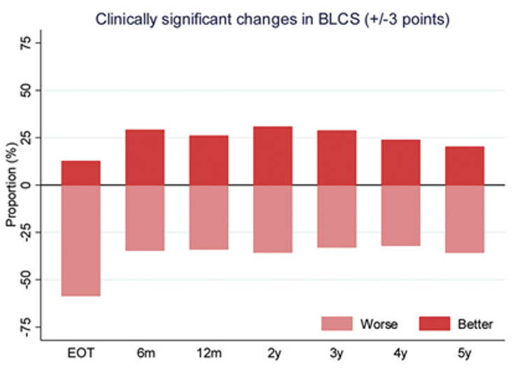 clinically_significant_vchanges_in_blcs.png