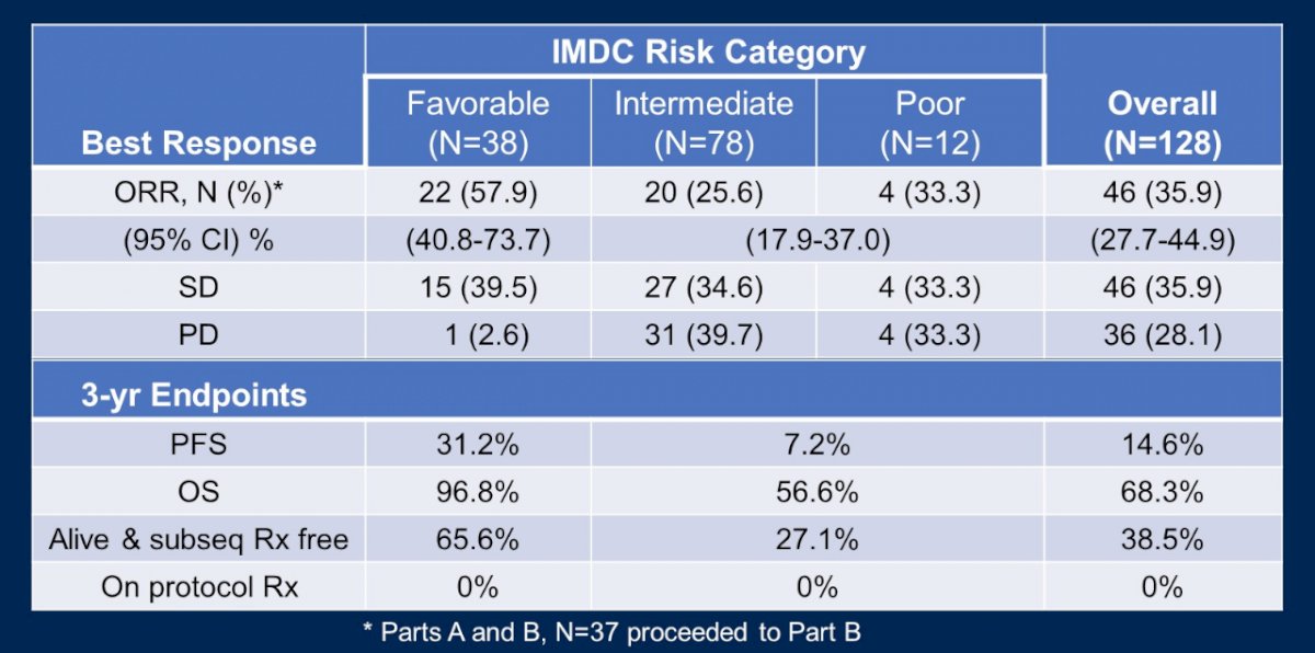 ASCO GU HCRN GU16-260-Cohort A.jpg