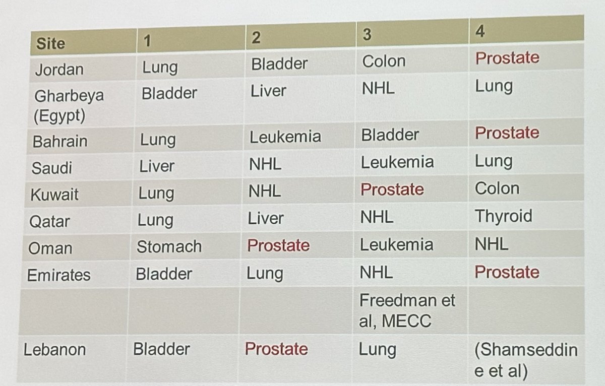 country by prognosis table