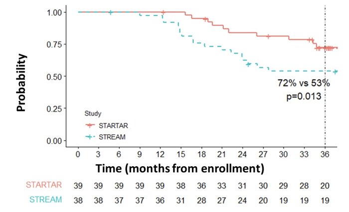 STARTAR vs STREAM probability chart