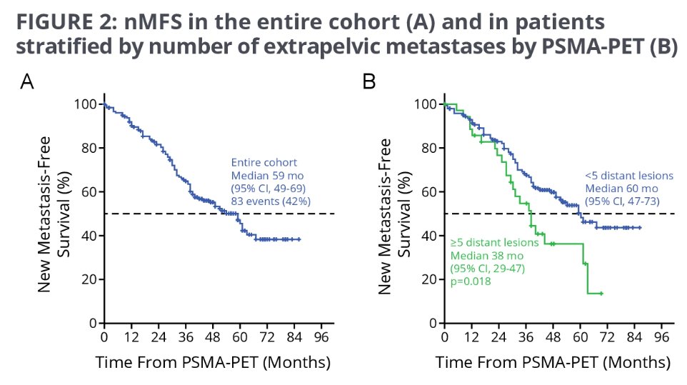 extra pelvic metastasis