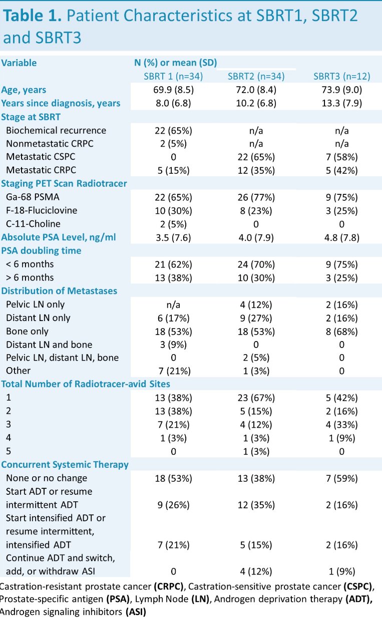 Oligo table