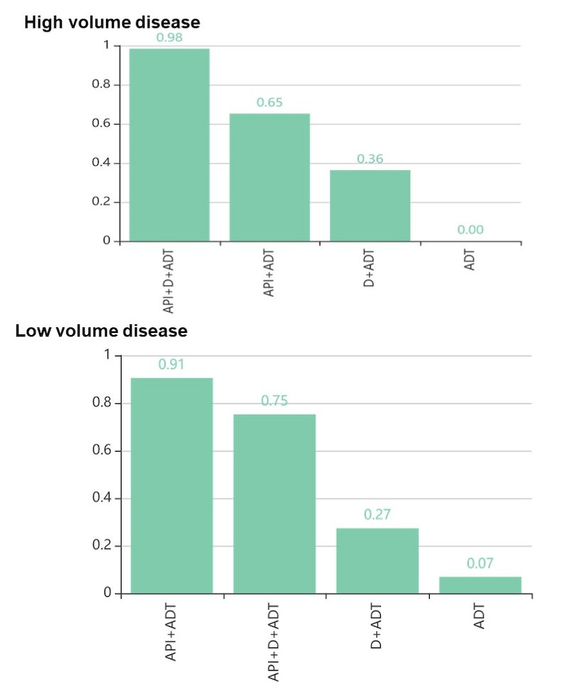 High low volume disease chart