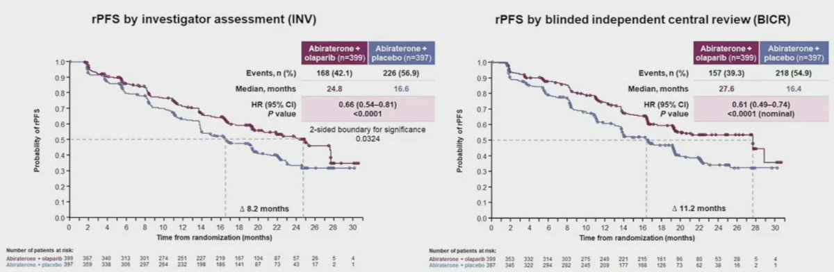 PROpel trial graphs