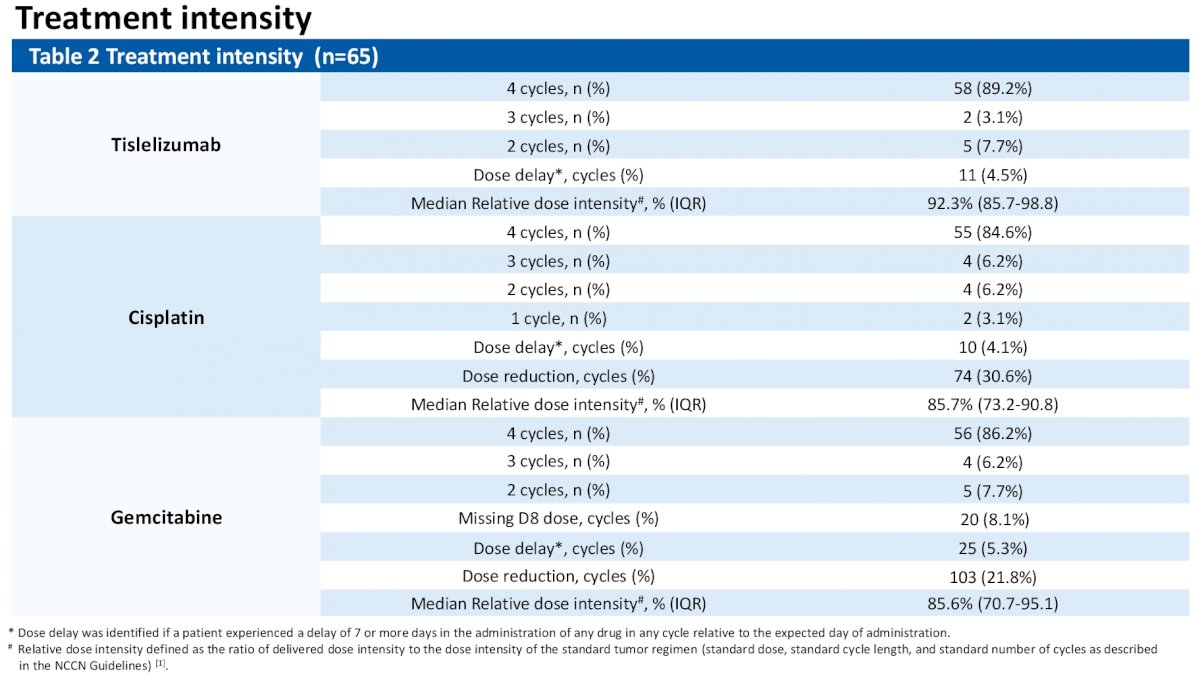T2-T4aN0M0 treatment intensity