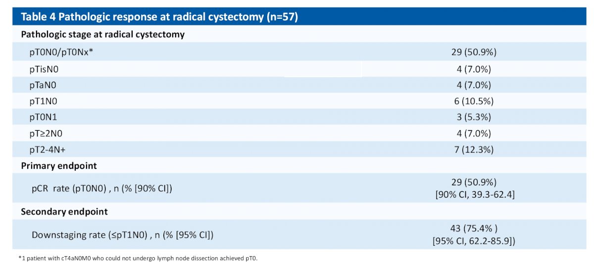 T2-T4aN0M0 response to cystectomy