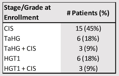 stage enrollment chart