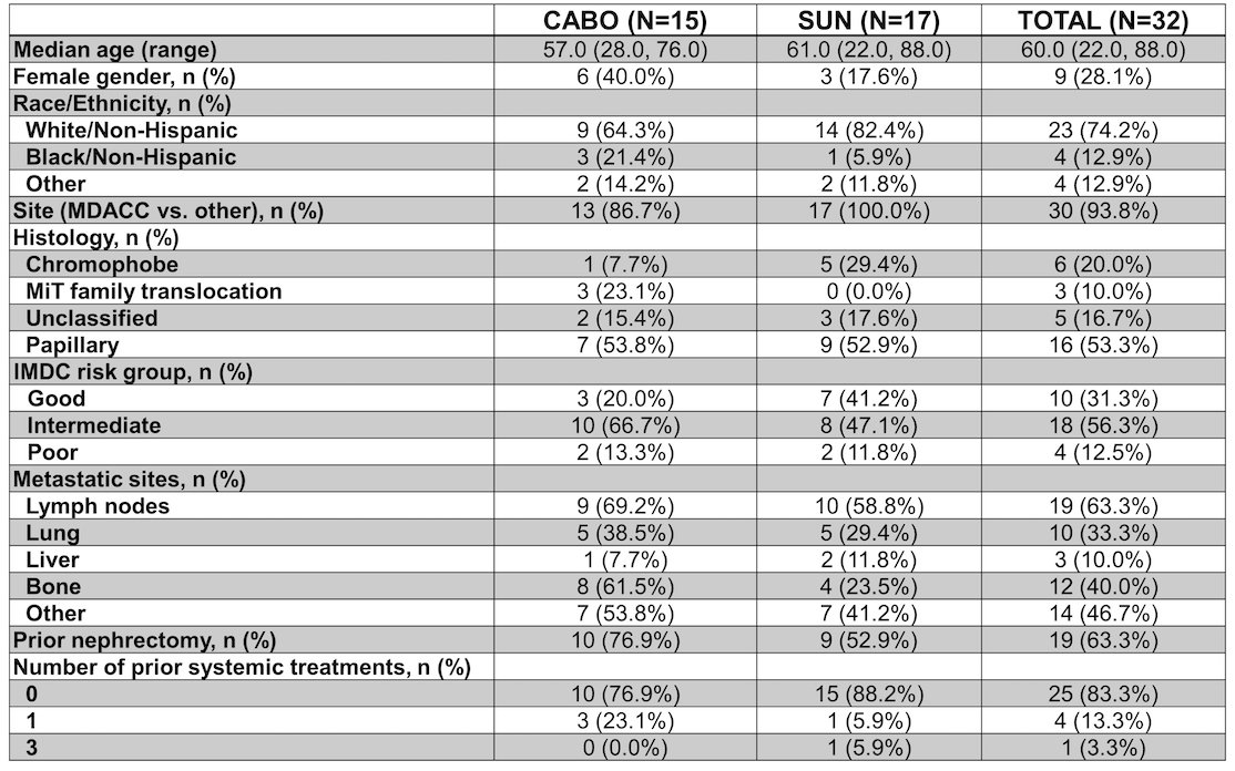 CABOSUN population characteristics