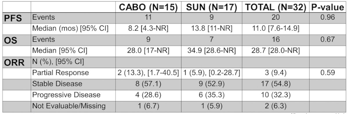 CABOSUN 2 survival recurrence table