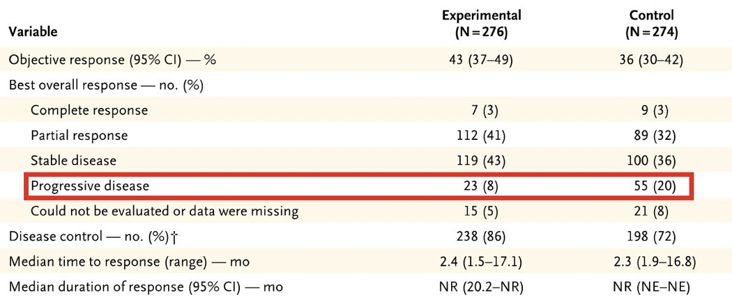 triplet therapy response