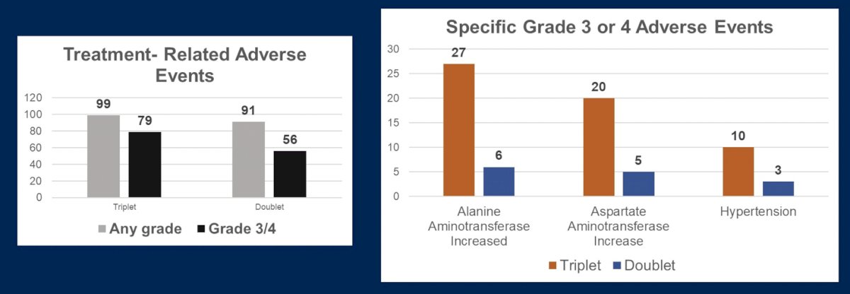 triplet therapy adverse events