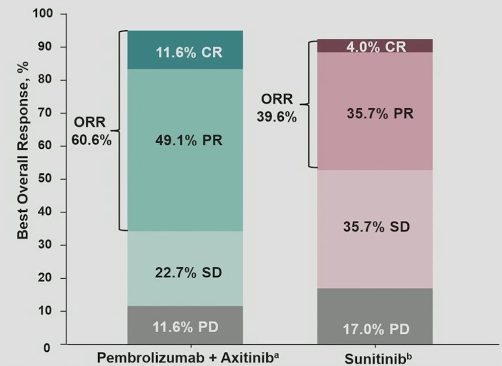 KEYNOTE RESULTS BAR GRAPH