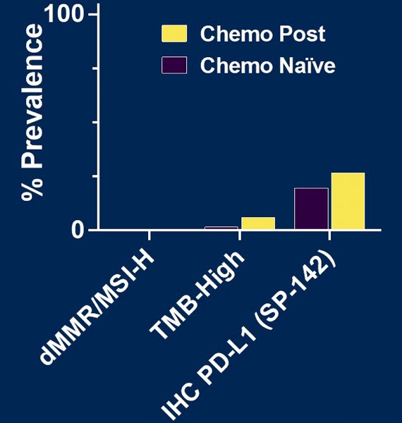 chemo post chemo naive