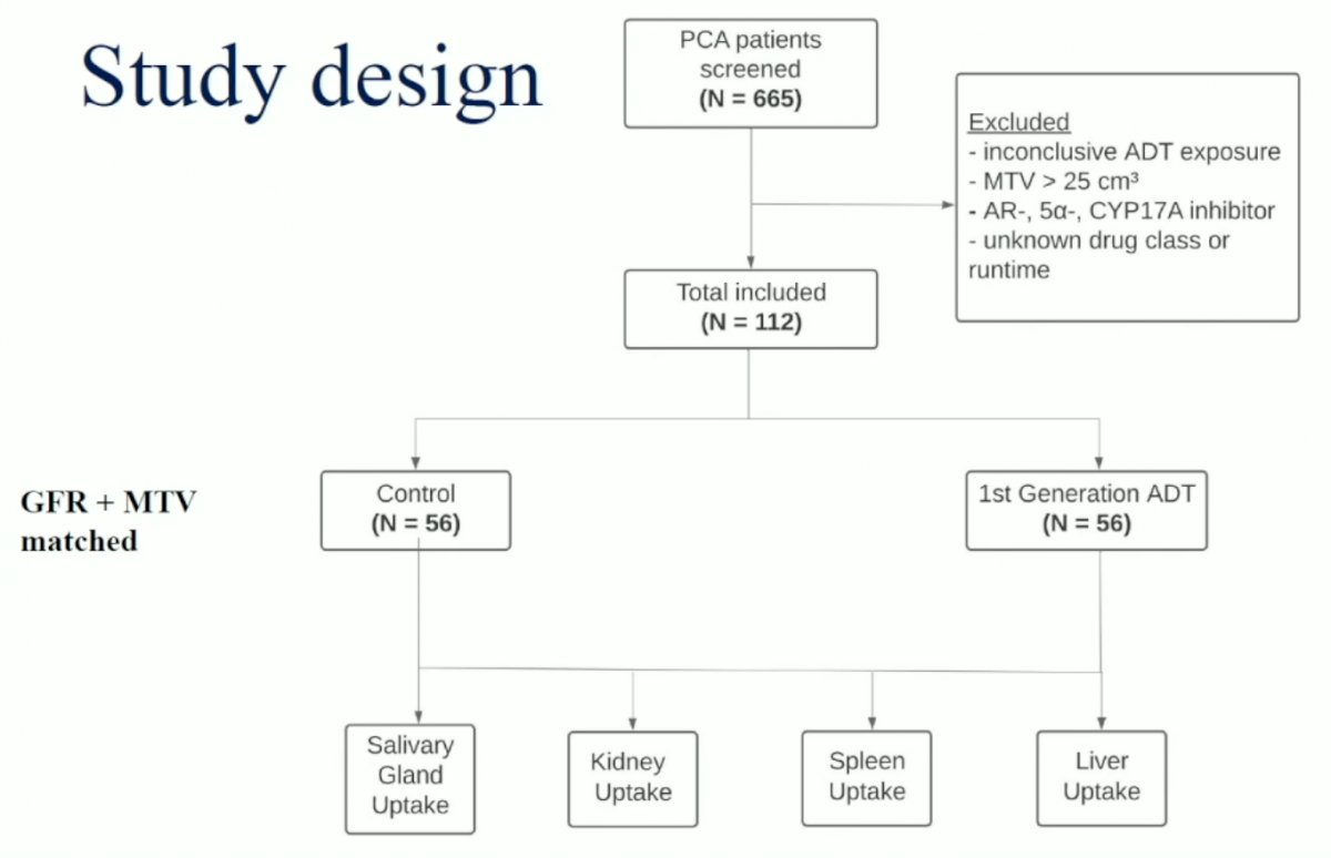 68Ga-PSMA-HBED-CC PET study design