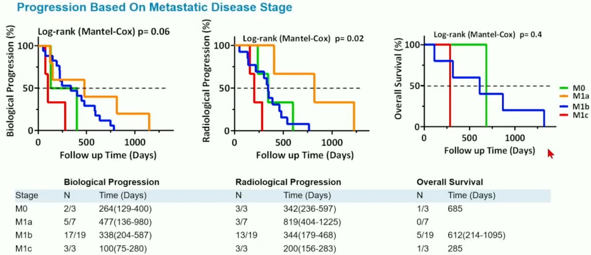 progression metastatic