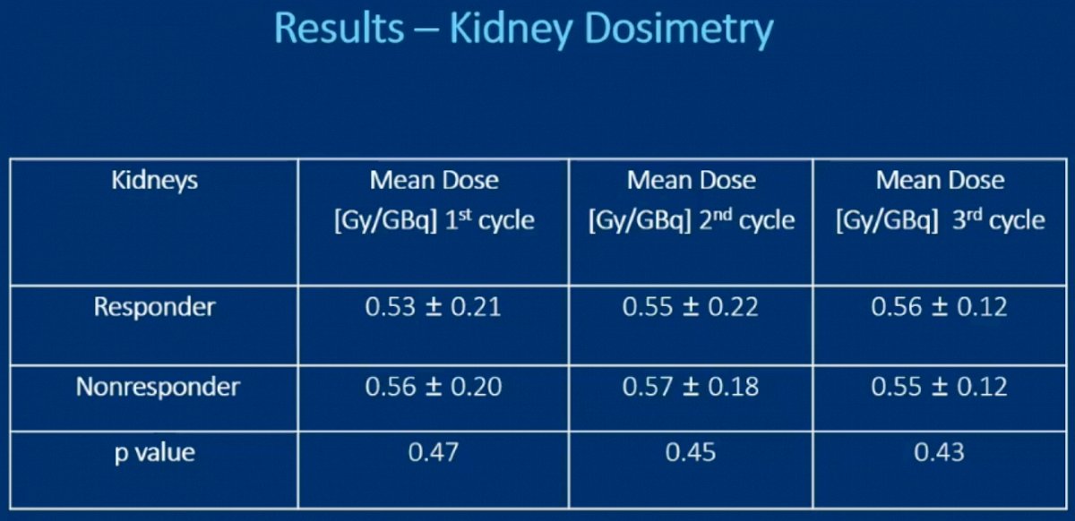 177Lu-PSMA-I&T kidney dosimetry