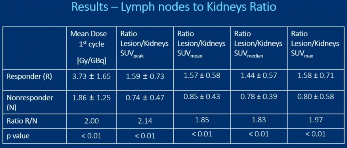 177Lu-PSMA-I&T lymph node to kidney ratio table