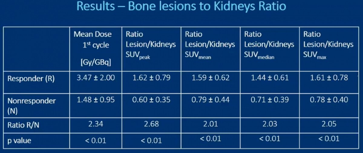 177Lu-PSMA-I&T bone lesion to kidney ratio results