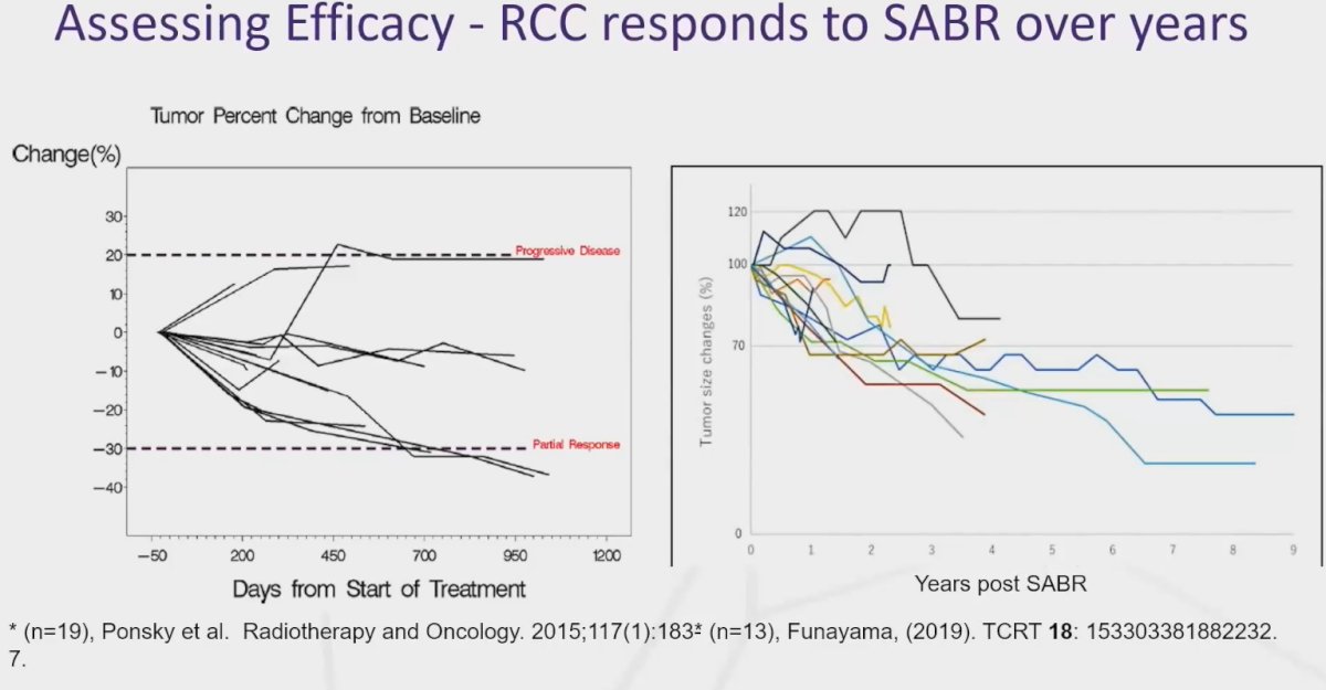 sabr over time