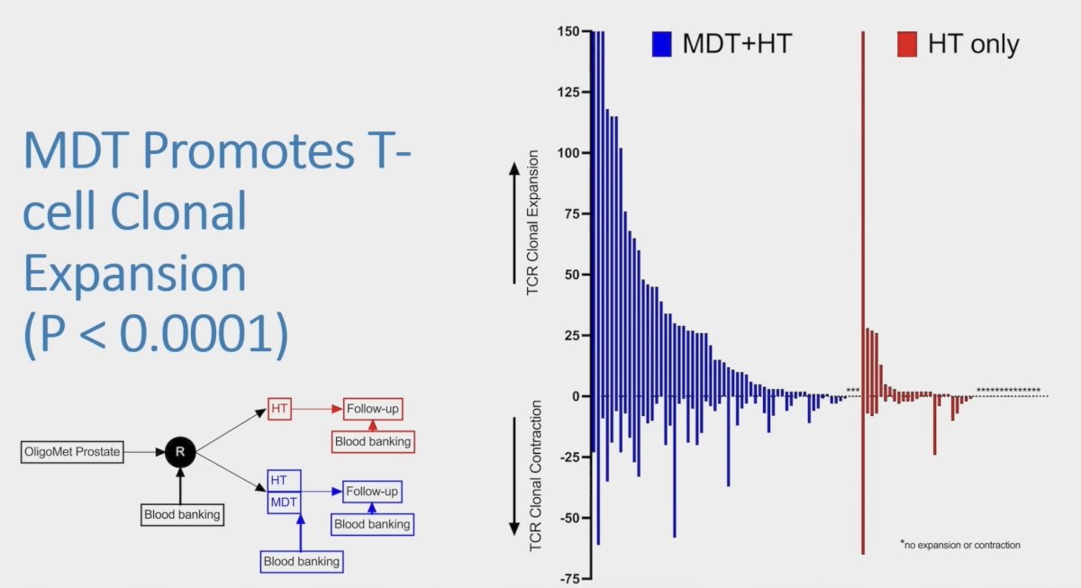 MDT promotes TCELL