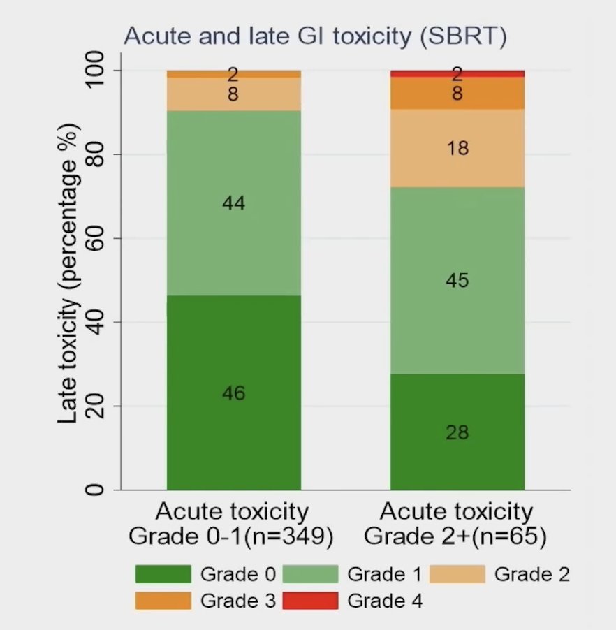 Acute and late chart