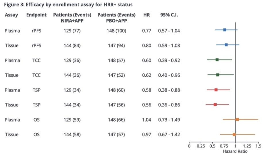 MAGNITUDE efficacy by enrollment assay