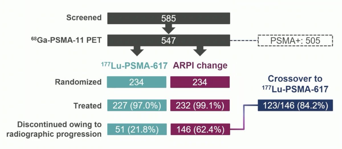 177Lu-PSMA-617 ARPI change